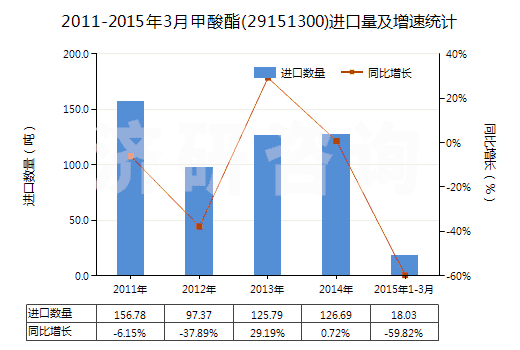 2011-2015年3月甲酸酯(29151300)進(jìn)口量及增速統(tǒng)計 2011-2015年3月甲酸酯(29151300)進(jìn)口量及增速統(tǒng)計